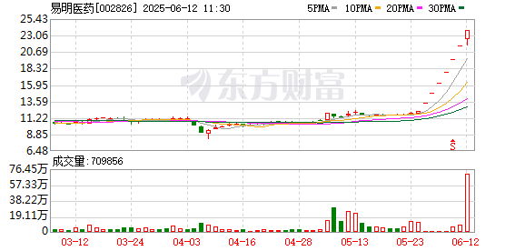 网炒股配资 6月11日涨停复盘：72只股涨停 易明医药6连板